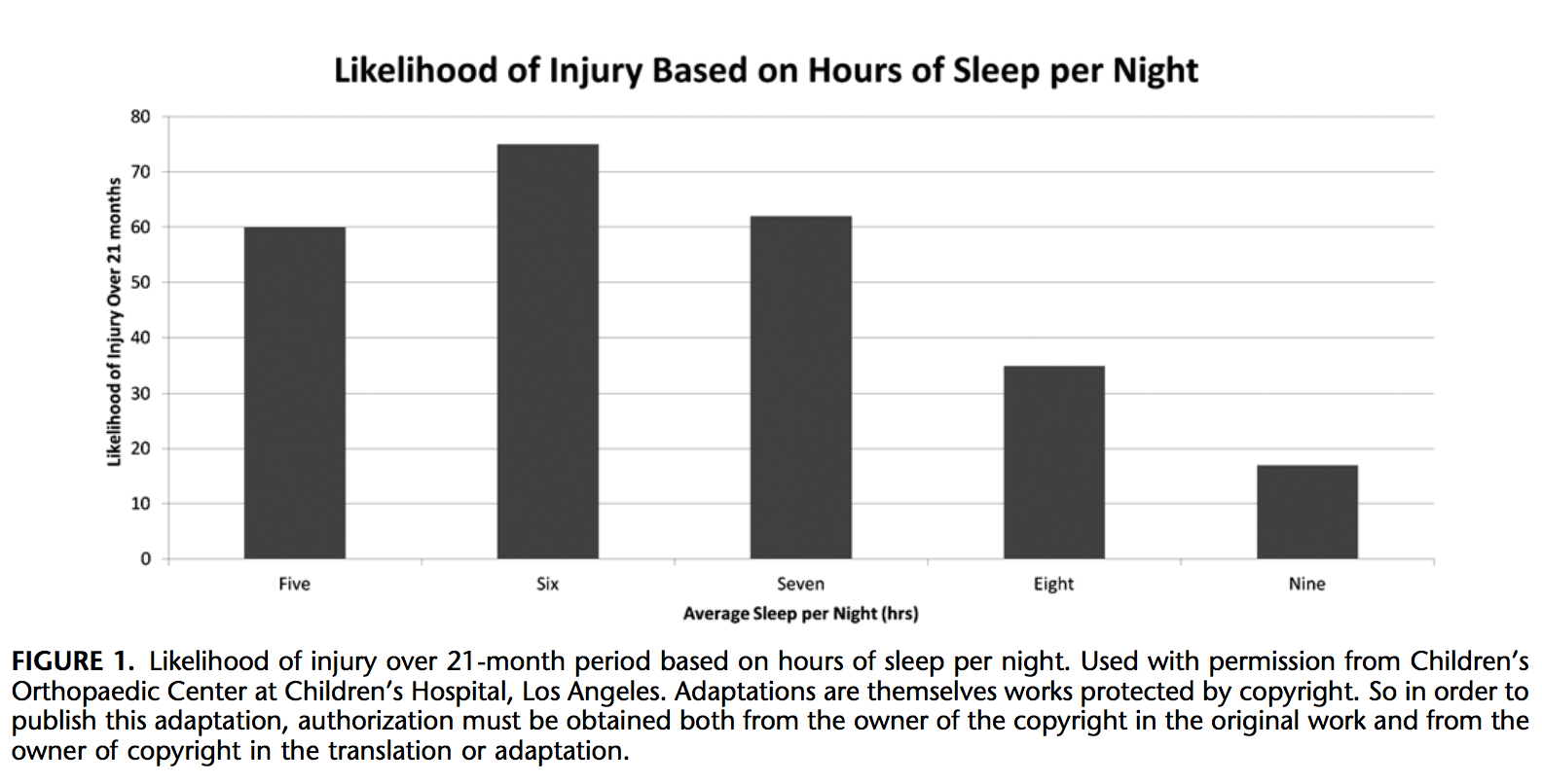 How SLEEP affects sports PERFORMANCE and INCREASES the risk for